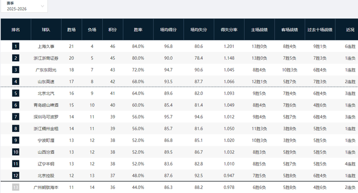 CBA常规赛第25轮激战落幕 上海男篮六连胜领跑积
