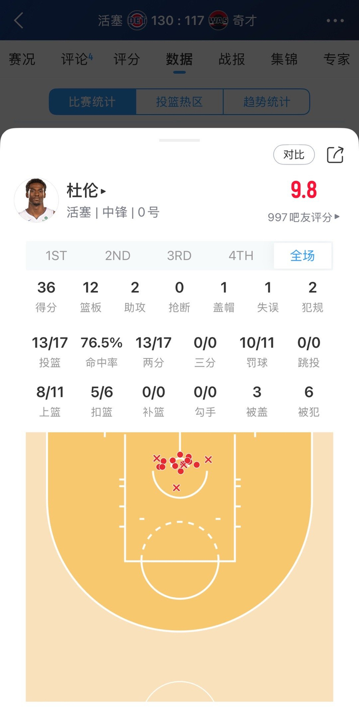 杜伦砍下36分创生涯新高 奇才遭遇惨败