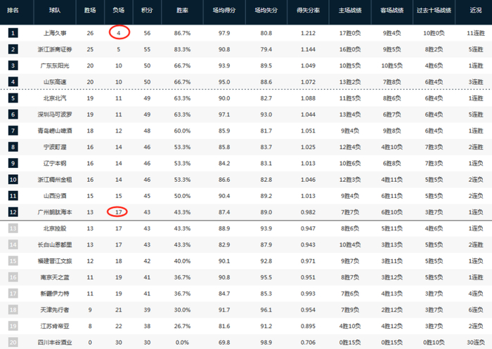 上海男篮提前锁定季后赛席位 争冠之路再无阻碍