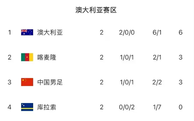 澳大利亚队5-1血洗库拉索队，世界杯预选赛赛区